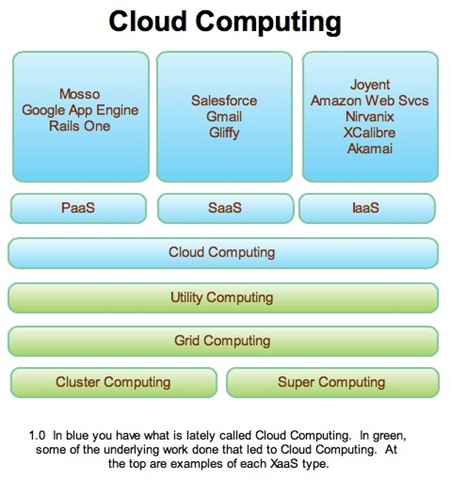 cloud computing simple iaas saas language paas introduction service infrastructure learn very hypervisor software let 2009 programming